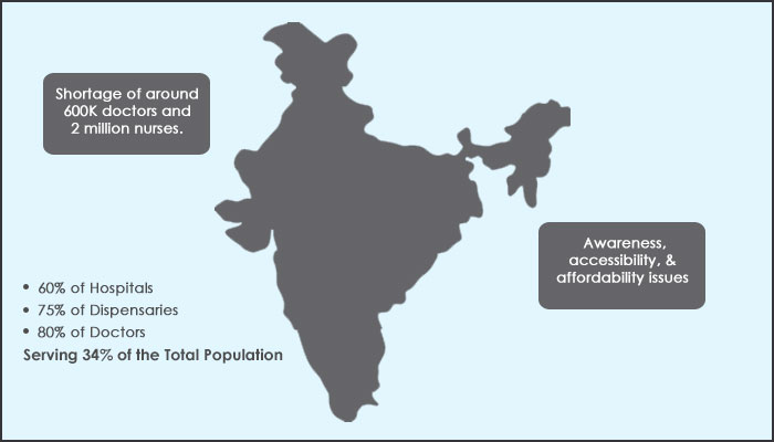 Scenerio of telemedicine in india